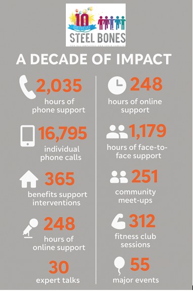 DECADE OF IMPACT