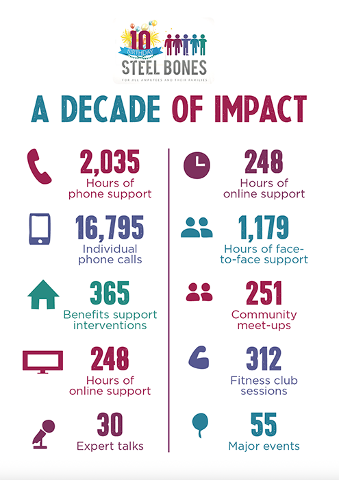 A-Decade-of-Impact-poster